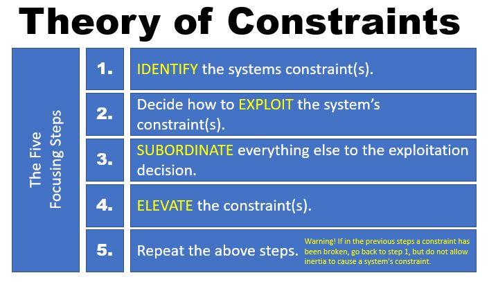 Theory of Constraints Focus image